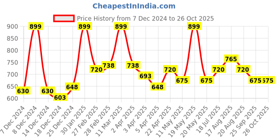 tatacliq.com SF Jeans by Pantaloons Lily White Cotton Slim fit Print T-Shirts sf jeans by pantaloons Price History Graph from 7 Dec 2024 to 26 Oct 2025