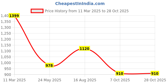 tatacliq.com Sf Jeans By Pantaloons Maroon Cotton Regular Fit Striped Sweatshirt sf jeans by pantaloons Price History Graph from 11 Mar 2025 to 27 Oct 2025