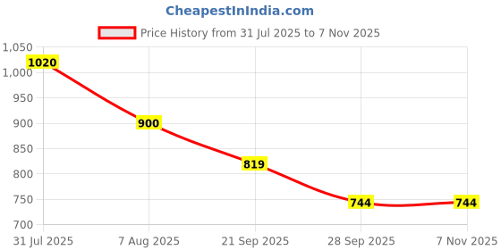 tatacliq.com SF Jeans by Pantaloons Marshmallow Cotton Regular fit Sweatshirts & Hoodies sf jeans by pantaloons Price History Graph from 31 Jul 2025 to 2 Nov 2025