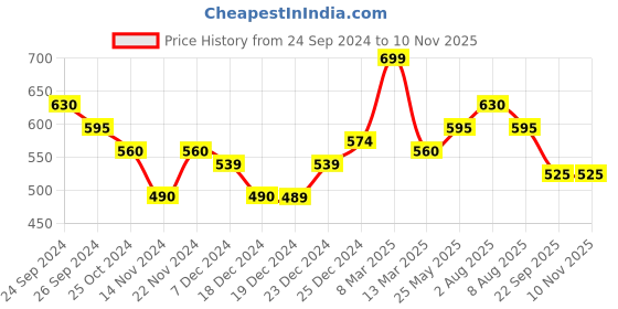 tatacliq.com Sf Jeans By Pantaloons Marshmallow Slim Fit Printed T-Shirt sf jeans by pantaloons Price History Graph from 24 Sep 2024 to 9 Nov 2025