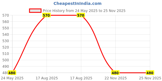 tatacliq.com Sf Jeans By Pantaloons Marshmallow Slim Fit Printed Vest sf jeans by pantaloons Price History Graph from 24 May 2025 to 25 Nov 2025