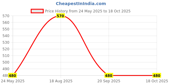 tatacliq.com Sf Jeans By Pantaloons Marshmallow Slim Fit Printed Vest sf jeans by pantaloons Price History Graph from 24 May 2025 to 18 Oct 2025