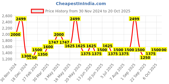 tatacliq.com SF Jeans by Pantaloons Medium Blue Cotton Regular Fit Solid Cargo Jeans sf jeans by pantaloons Price History Graph from 30 Nov 2024 to 20 Oct 2025