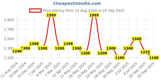 tatacliq.com SF Jeans by Pantaloons Medium Blue Cotton Skinny Distressed Jeans sf jeans by pantaloons Price History Graph from 12 Aug 2024 to 25 Sep 2025