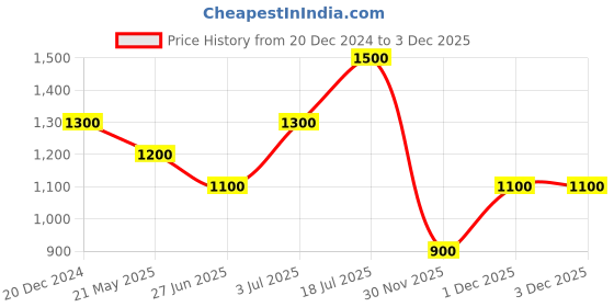 tatacliq.com SF Jeans by Pantaloons Medium Blue Cotton Skinny Distressed Jeans sf jeans by pantaloons Price History Graph from 20 Dec 2024 to 1 Dec 2025