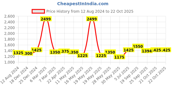 tatacliq.com SF Jeans by Pantaloons Medium Blue Cotton Slim Fit Jeans sf jeans by pantaloons Price History Graph from 12 Aug 2024 to 22 Oct 2025