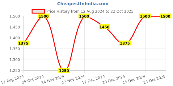 tatacliq.com SF Jeans by Pantaloons Medium Blue Cotton Slim Fit Jeans sf jeans by pantaloons Price History Graph from 12 Aug 2024 to 23 Oct 2025