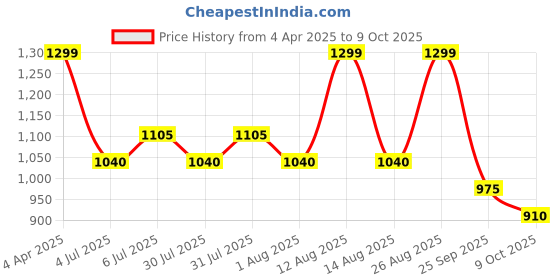 tatacliq.com Sf Jeans By Pantaloons Medium Blue Cotton Slim Fit Jeans sf jeans by pantaloons Price History Graph from 4 Apr 2025 to 9 Oct 2025