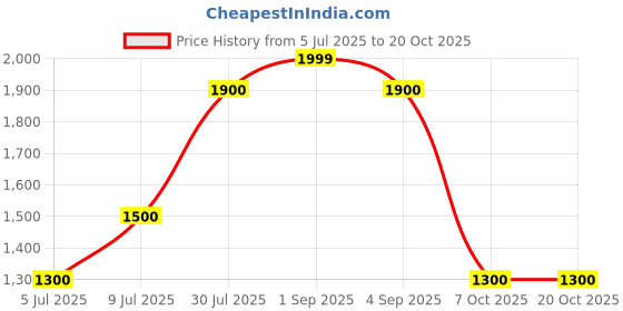 tatacliq.com SF Jeans by Pantaloons Medium Blue Cotton Slim Fit Jogger Jeans sf jeans by pantaloons Price History Graph from 5 Jul 2025 to 20 Oct 2025