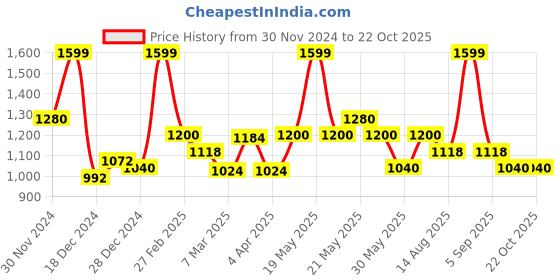 tatacliq.com SF Jeans by Pantaloons Medium Blue Cotton Straight Fit Jeans sf jeans by pantaloons Price History Graph from 30 Nov 2024 to 22 Oct 2025