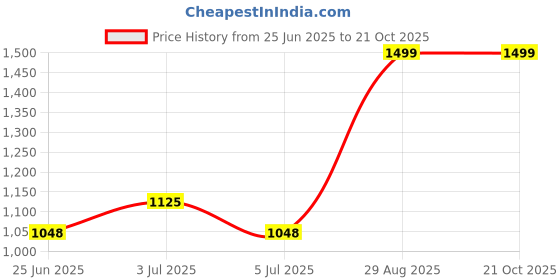 tatacliq.com SF Jeans by Pantaloons Medium Blue Jeans sf jeans by pantaloons Price History Graph from 25 Jun 2025 to 21 Oct 2025