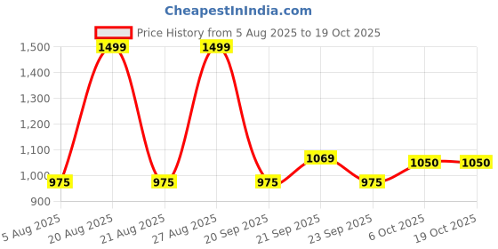 tatacliq.com SF Jeans by Pantaloons Medium Blue Jeans sf jeans by pantaloons Price History Graph from 5 Aug 2025 to 18 Oct 2025