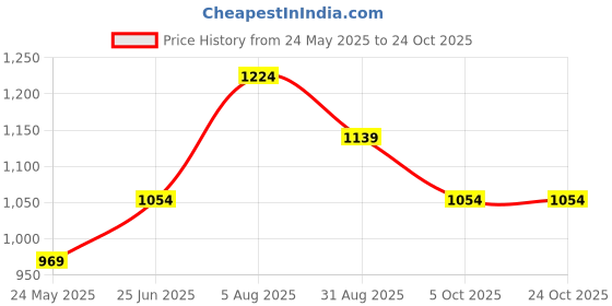 tatacliq.com SF Jeans By Pantaloons Medium Blue Regular Fit Jeans sf jeans by pantaloons Price History Graph from 24 May 2025 to 23 Oct 2025