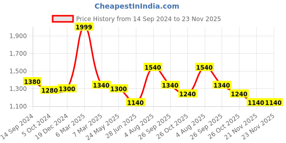 tatacliq.com Sf Jeans by Pantaloons Medium Blue Regular Fit Jogger Jeans sf jeans by pantaloons Price History Graph from 14 Sep 2024 to 23 Nov 2025