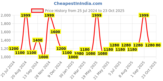 tatacliq.com SF Jeans by Pantaloons Medium Blue Slim Fit Jeans sf jeans by pantaloons Price History Graph from 25 Jul 2024 to 22 Oct 2025
