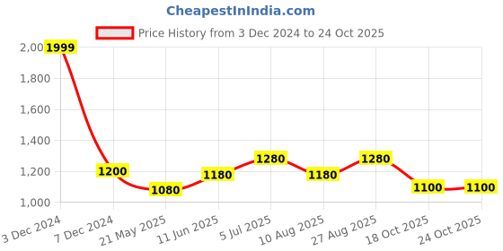 tatacliq.com SF Jeans by Pantaloons Medium Blue Slim Fit Jeans sf jeans by pantaloons Price History Graph from 3 Dec 2024 to 24 Oct 2025