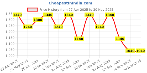 tatacliq.com Sf Jeans By Pantaloons Medium Blue Slim Fit Jeans sf jeans by pantaloons Price History Graph from 27 Apr 2025 to 30 Nov 2025