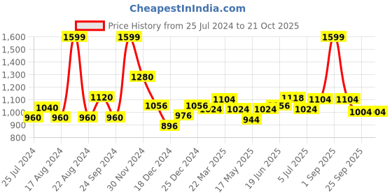 tatacliq.com SF Jeans by Pantaloons Medium Blue Straight Fit Jeans sf jeans by pantaloons Price History Graph from 25 Jul 2024 to 21 Oct 2025