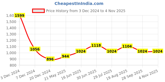 tatacliq.com SF Jeans by Pantaloons Medium Blue Straight Fit Jeans sf jeans by pantaloons Price History Graph from 3 Dec 2024 to 3 Nov 2025