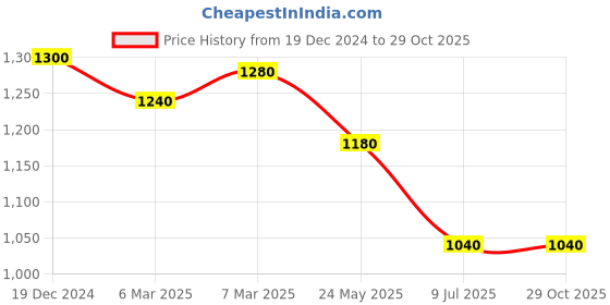 tatacliq.com Sf Jeans by Pantaloons Medium Grey Regular Fit Jogger Jeans sf jeans by pantaloons Price History Graph from 19 Dec 2024 to 29 Oct 2025