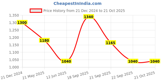 tatacliq.com Sf Jeans by Pantaloons Medium Grey Regular Fit Jogger Jeans sf jeans by pantaloons Price History Graph from 21 Dec 2024 to 21 Oct 2025