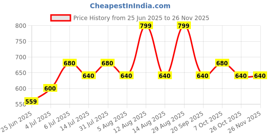 tatacliq.com Sf Jeans By Pantaloons Medium Stone Cotton Regular Fit Skirt sf jeans by pantaloons Price History Graph from 25 Jun 2025 to 25 Nov 2025