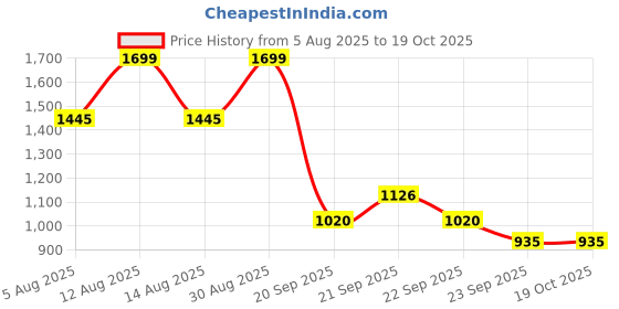 tatacliq.com SF Jeans by Pantaloons Medium Stone Solid Jeans sf jeans by pantaloons Price History Graph from 5 Aug 2025 to 19 Oct 2025