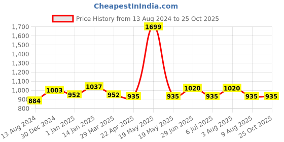 tatacliq.com SF Jeans by Pantaloons Mid Black Cotton Slim Fit Checks Shirt sf jeans by pantaloons Price History Graph from 13 Aug 2024 to 24 Oct 2025