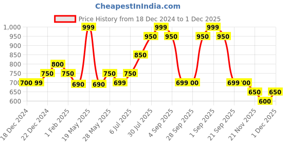 tatacliq.com SF Jeans by Pantaloons Mid Black Cotton Slim Fit Colour Block Shorts sf jeans by pantaloons Price History Graph from 18 Dec 2024 to 1 Dec 2025