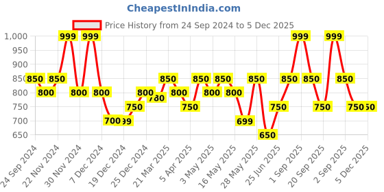 tatacliq.com SF Jeans by Pantaloons Mid Blue Regular Fit Denim Shorts sf jeans by pantaloons Price History Graph from 24 Sep 2024 to 4 Dec 2025