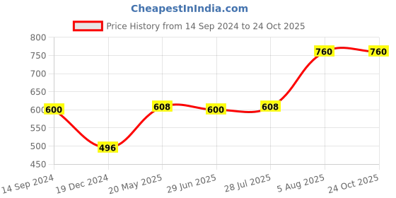 tatacliq.com SF Jeans by Pantaloons Mid Grey Cotton Slim Fit Printed T-Shirt sf jeans by pantaloons Price History Graph from 14 Sep 2024 to 23 Oct 2025