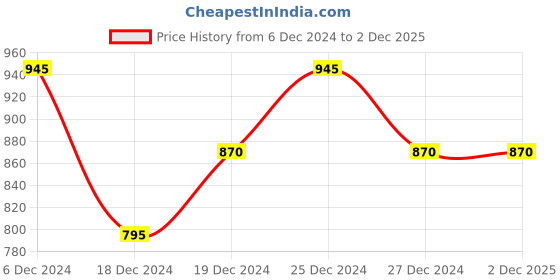 tatacliq.com SF Jeans by Pantaloons Mid Navy Cotton Slim Fit Printed Joggers sf jeans by pantaloons Price History Graph from 6 Dec 2024 to 2 Dec 2025