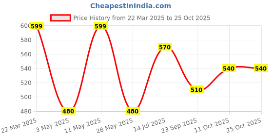 tatacliq.com Sf Jeans By Pantaloons Multi Slim Fit Stripe T-Shirt sf jeans by pantaloons Price History Graph from 22 Mar 2025 to 25 Oct 2025