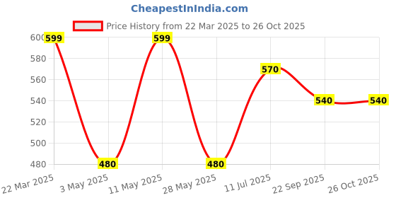 tatacliq.com Sf Jeans By Pantaloons Multi Slim Fit Stripe T-Shirt sf jeans by pantaloons Price History Graph from 22 Mar 2025 to 26 Oct 2025