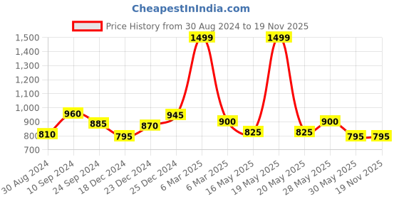 tatacliq.com SF Jeans by Pantaloons Navy Blue Slim Fit Printed Joggers sf jeans by pantaloons Price History Graph from 30 Aug 2024 to 18 Nov 2025