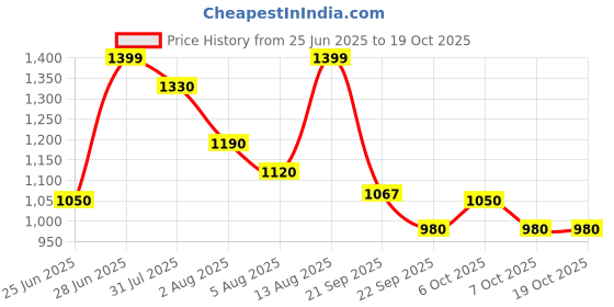tatacliq.com Sf Jeans By Pantaloons Navy Cotton Regular Fit Jeans sf jeans by pantaloons Price History Graph from 25 Jun 2025 to 18 Oct 2025