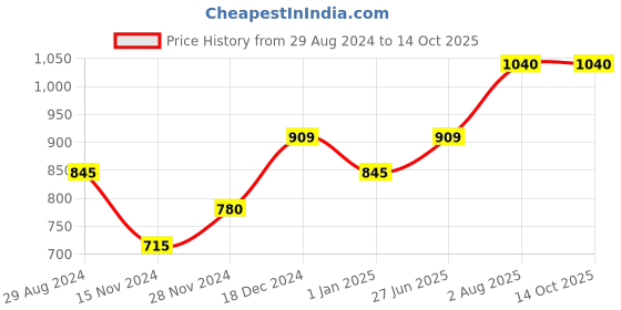 tatacliq.com SF Jeans by Pantaloons Navy Cotton Regular Fit Printed Sweatshirt sf jeans by pantaloons Price History Graph from 29 Aug 2024 to 14 Oct 2025