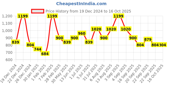 tatacliq.com Sf Jeans By Pantaloons Navy Cotton Regular Fit Printed Sweatshirt sf jeans by pantaloons Price History Graph from 19 Dec 2024 to 16 Oct 2025