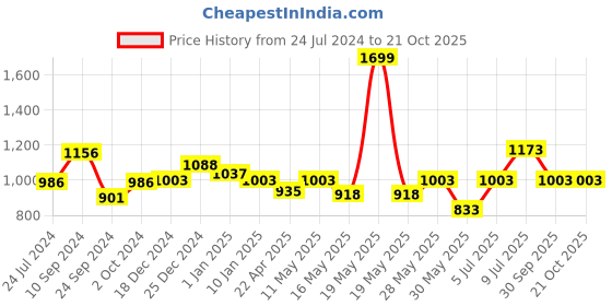 tatacliq.com SF Jeans by Pantaloons Navy Cotton Slim Fit Checks Shirt sf jeans by pantaloons Price History Graph from 24 Jul 2024 to 21 Oct 2025