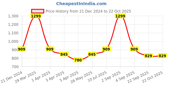 tatacliq.com Sf Jeans By Pantaloons Navy Cotton Slim Fit Checks Shirt sf jeans by pantaloons Price History Graph from 21 Dec 2024 to 21 Oct 2025