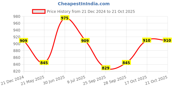 tatacliq.com Sf Jeans By Pantaloons Navy Cotton Slim Fit Checks Shirt sf jeans by pantaloons Price History Graph from 21 Dec 2024 to 21 Oct 2025