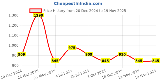 tatacliq.com Sf Jeans By Pantaloons Navy Cotton Slim Fit Checks Shirt sf jeans by pantaloons Price History Graph from 20 Dec 2024 to 18 Nov 2025