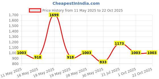 tatacliq.com SF Jeans by Pantaloons Navy Cotton Slim Fit Checks Shirt sf jeans by pantaloons Price History Graph from 11 May 2025 to 21 Oct 2025