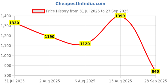 tatacliq.com Sf Jeans By Pantaloons Navy Cotton Slim Fit Jeans sf jeans by pantaloons Price History Graph from 31 Jul 2025 to 23 Sep 2025