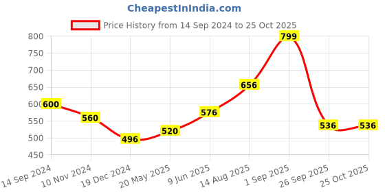 tatacliq.com SF Jeans by Pantaloons Navy Cotton Slim Fit Printed T-Shirt sf jeans by pantaloons Price History Graph from 14 Sep 2024 to 25 Oct 2025