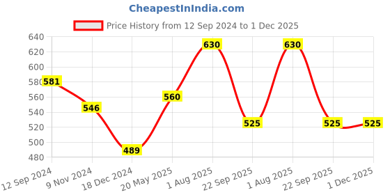 tatacliq.com SF Jeans by Pantaloons Navy Cotton Slim Fit Printed T-Shirt sf jeans by pantaloons Price History Graph from 12 Sep 2024 to 1 Dec 2025