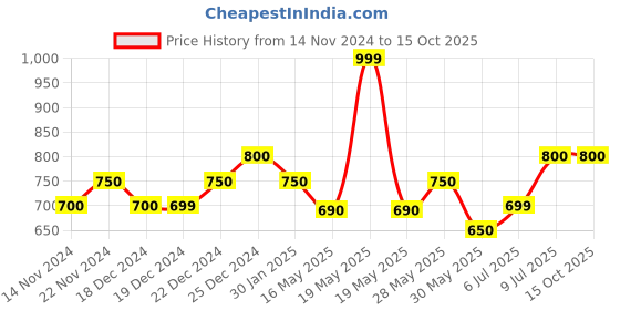 tatacliq.com SF Jeans by Pantaloons Navy Cotton Slim Fit Printed Three-Fourths sf jeans by pantaloons Price History Graph from 14 Nov 2024 to 14 Oct 2025