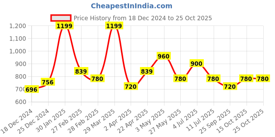 tatacliq.com Sf Jeans By Pantaloons Navy Cotton Slim Fit Self Pattern T-Shirt sf jeans by pantaloons Price History Graph from 18 Dec 2024 to 25 Oct 2025
