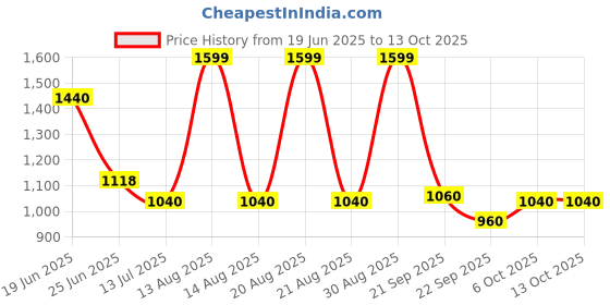 tatacliq.com Sf Jeans By Pantaloons Navy Regular Fit Jeans sf jeans by pantaloons Price History Graph from 19 Jun 2025 to 12 Oct 2025