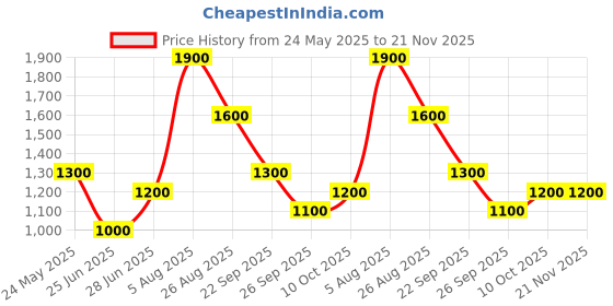 tatacliq.com Sf Jeans By Pantaloons Navy Slim Fit Jeans sf jeans by pantaloons Price History Graph from 24 May 2025 to 20 Nov 2025